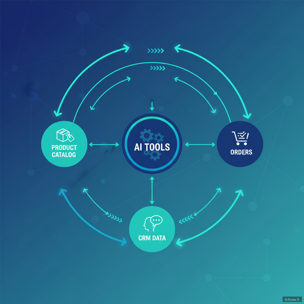 flat vector illustration of AI tools connecting product catalog orders and CRM data flows, deep blue and teal color palette, clean infographic style
